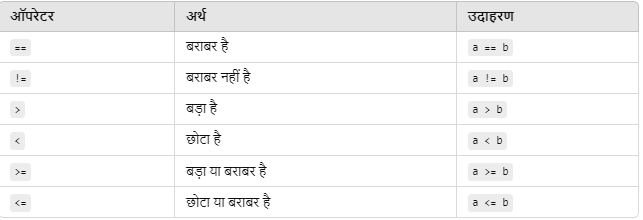 Operator in C in Hindi 